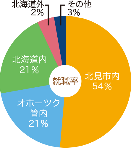 北見医師会看護専門学校・就職率
