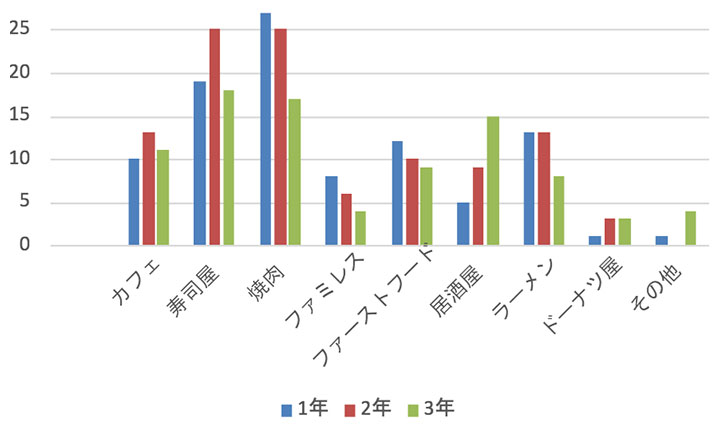 ご飯に行くなら集計グラフ