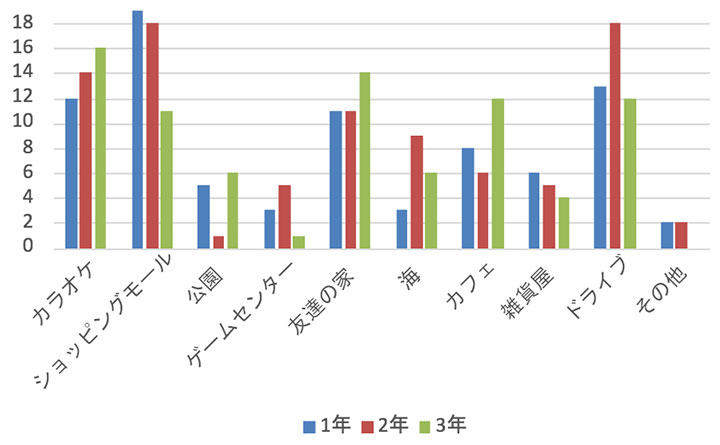 遊びに行くなら集計グラフ