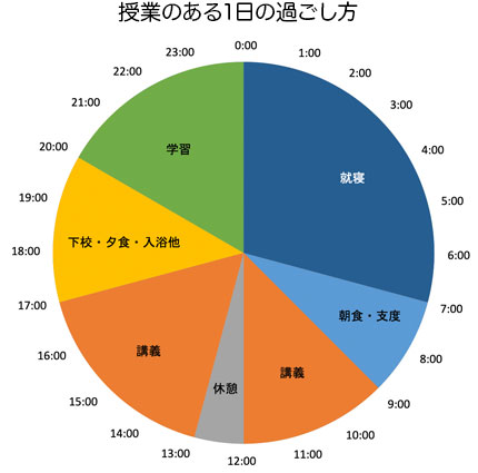 授業のある1日の過ごし方