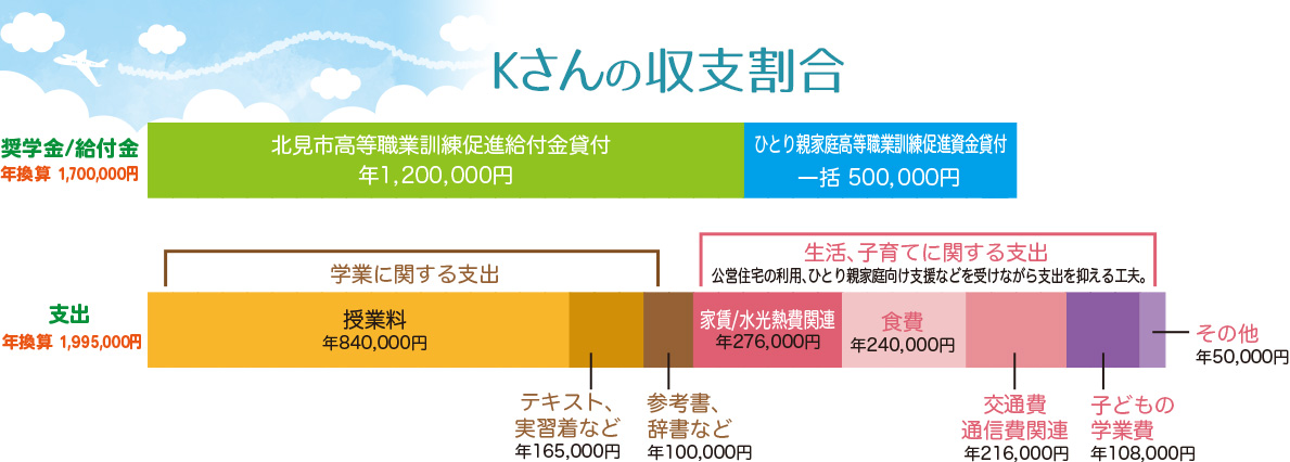 Kさんの収支割合