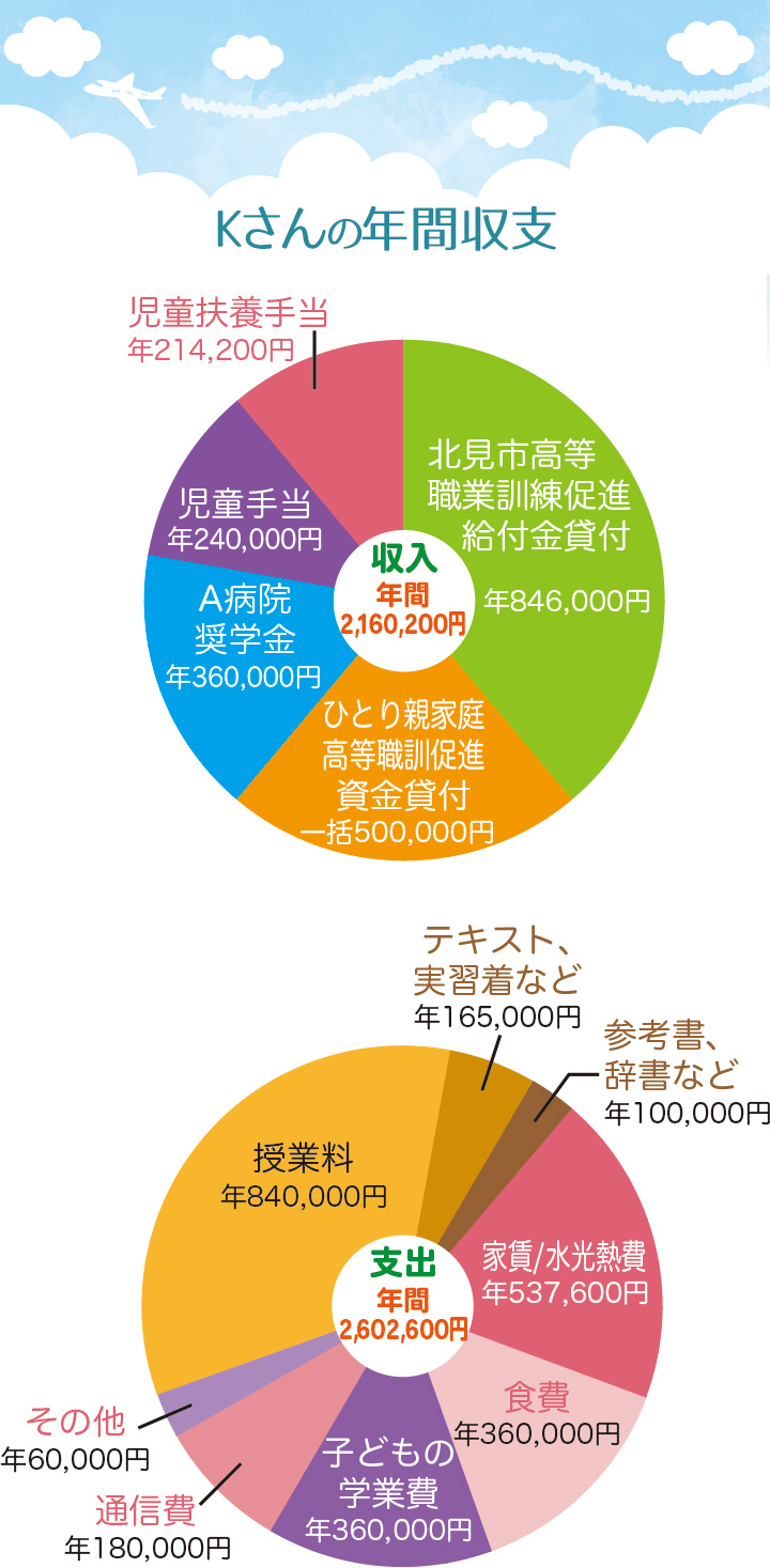 Kさん年間収支
