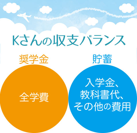 Kさんの収支バランス